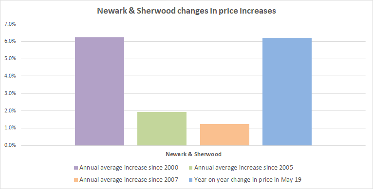 Newark & Sherwood property price performance over time